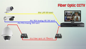 การเดินสาย Fiber optic สำหรับกล้องวงจรปิด